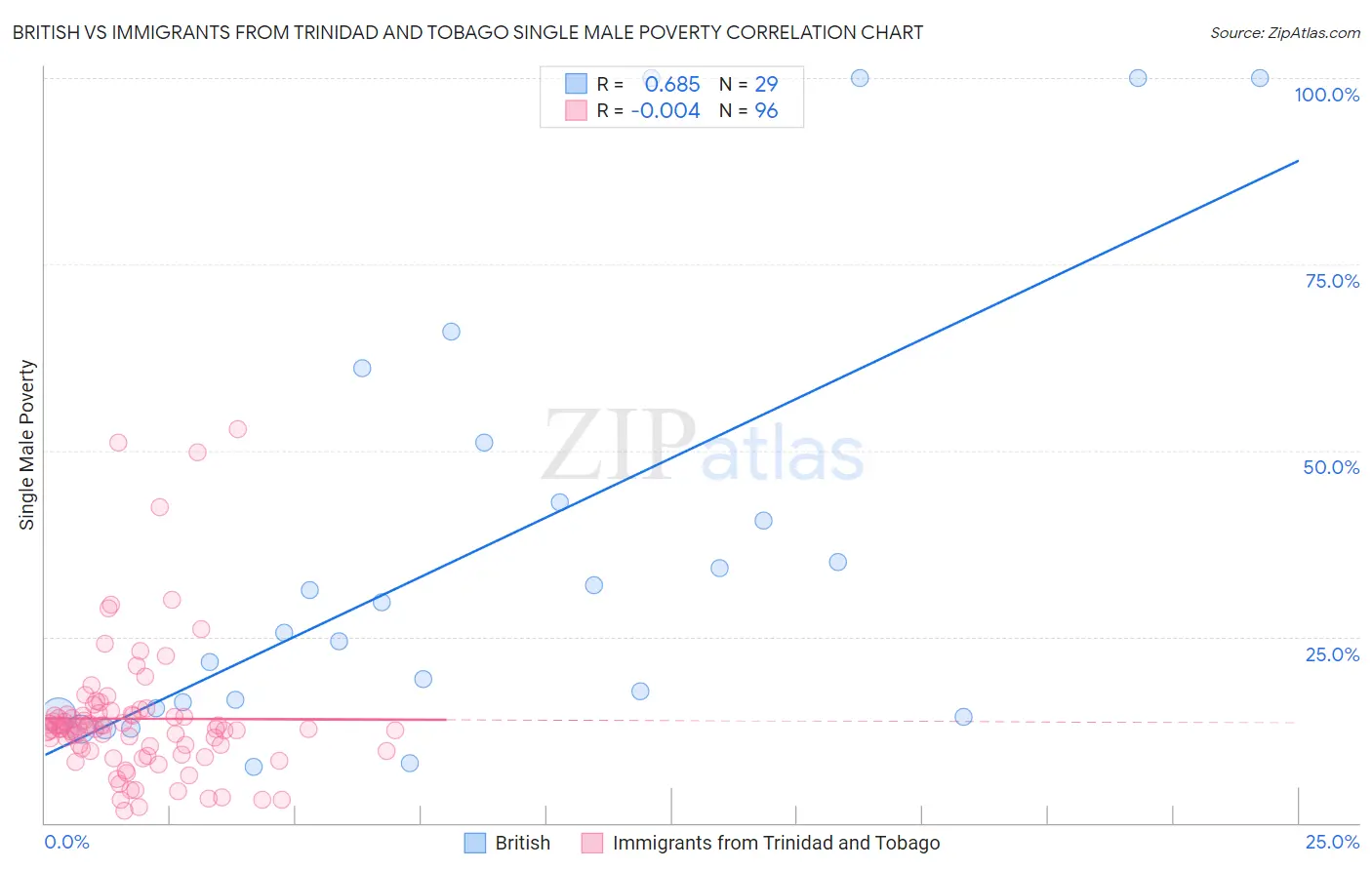 British vs Immigrants from Trinidad and Tobago Single Male Poverty