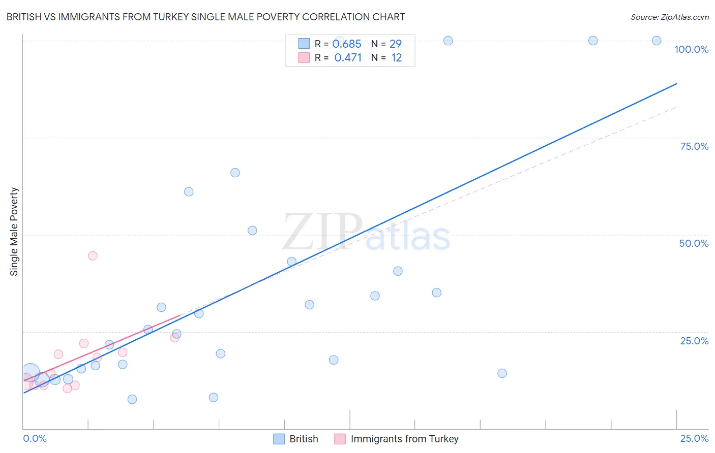 British vs Immigrants from Turkey Single Male Poverty
