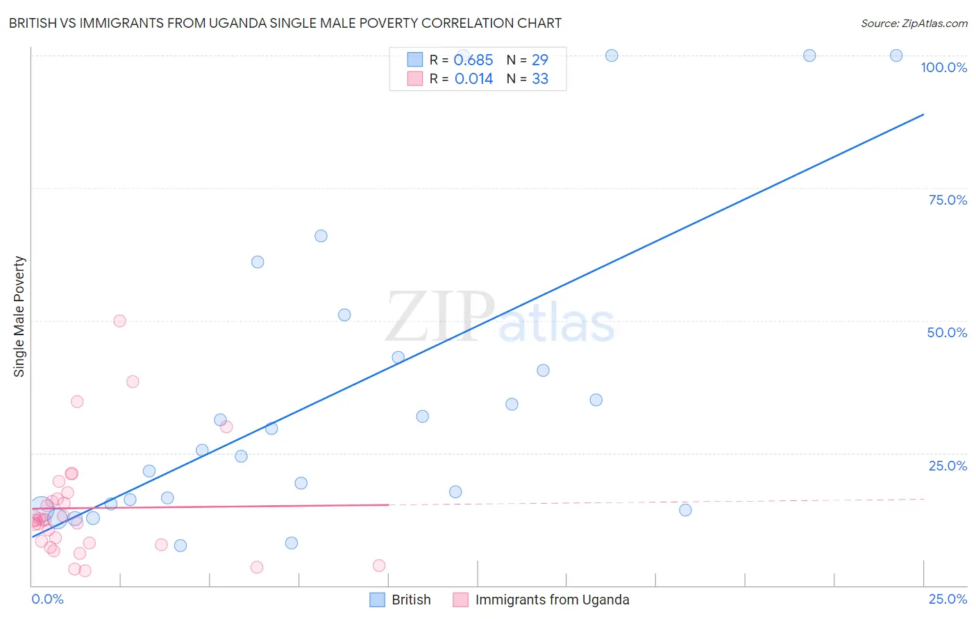 British vs Immigrants from Uganda Single Male Poverty