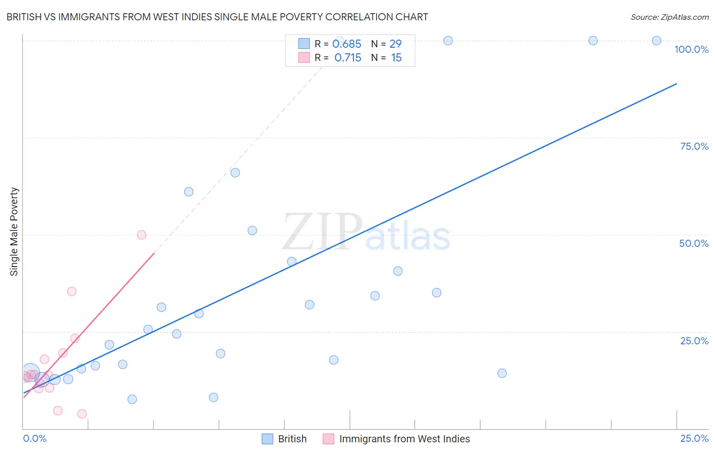 British vs Immigrants from West Indies Single Male Poverty