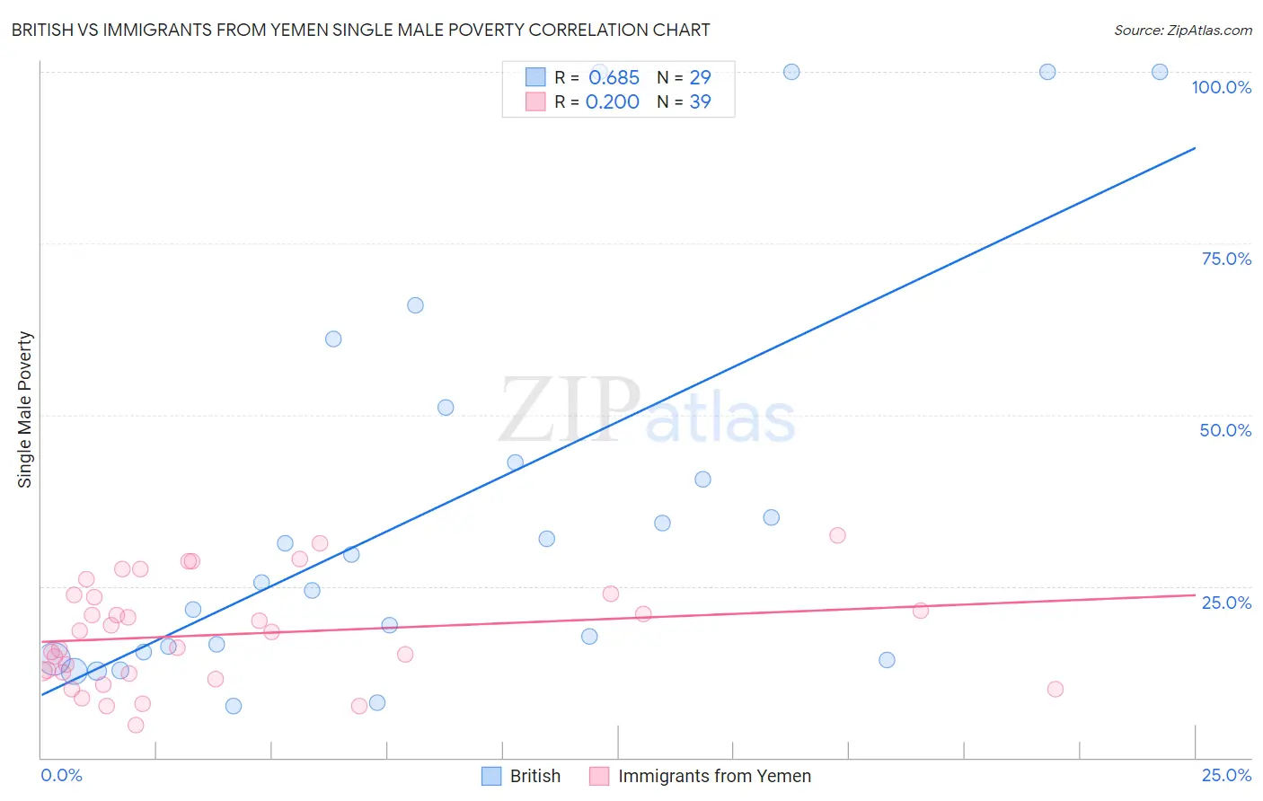 British vs Immigrants from Yemen Single Male Poverty