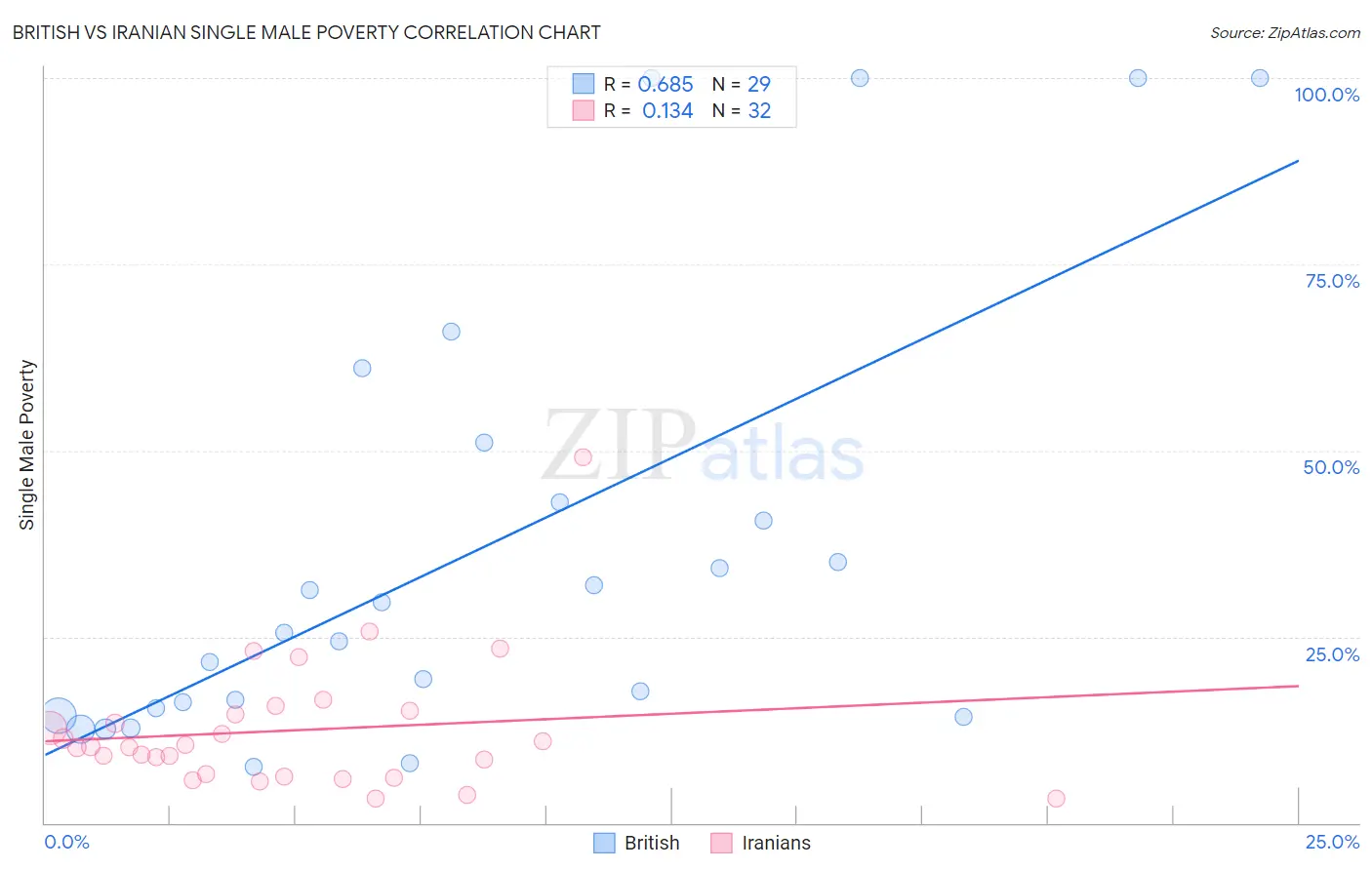 British vs Iranian Single Male Poverty