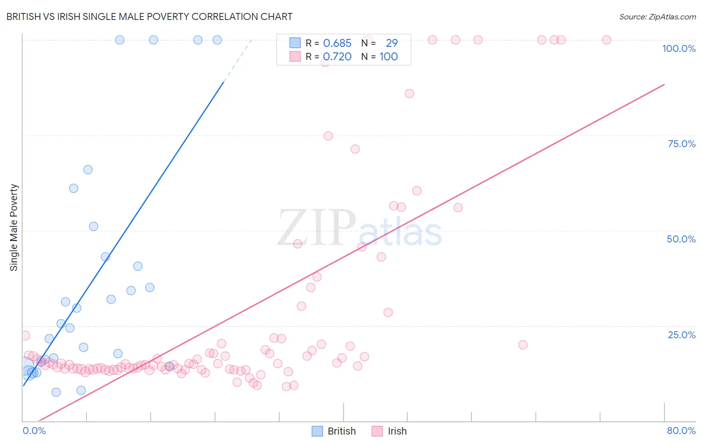 British vs Irish Single Male Poverty