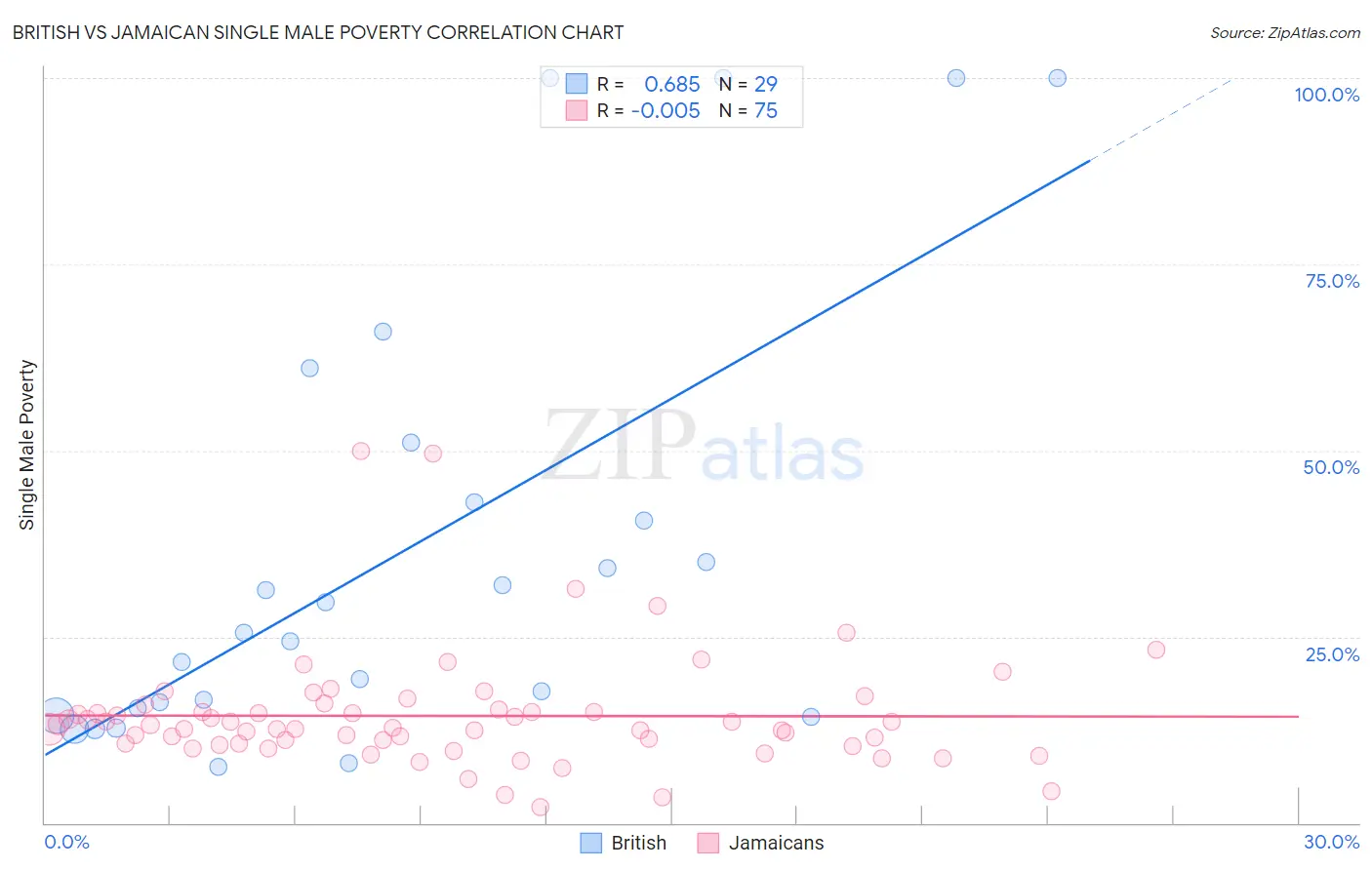 British vs Jamaican Single Male Poverty