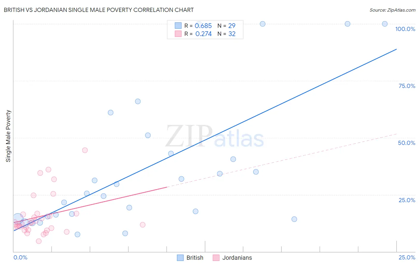 British vs Jordanian Single Male Poverty