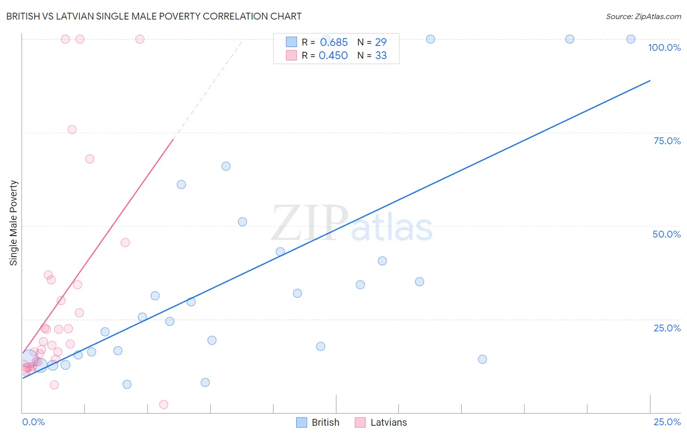 British vs Latvian Single Male Poverty