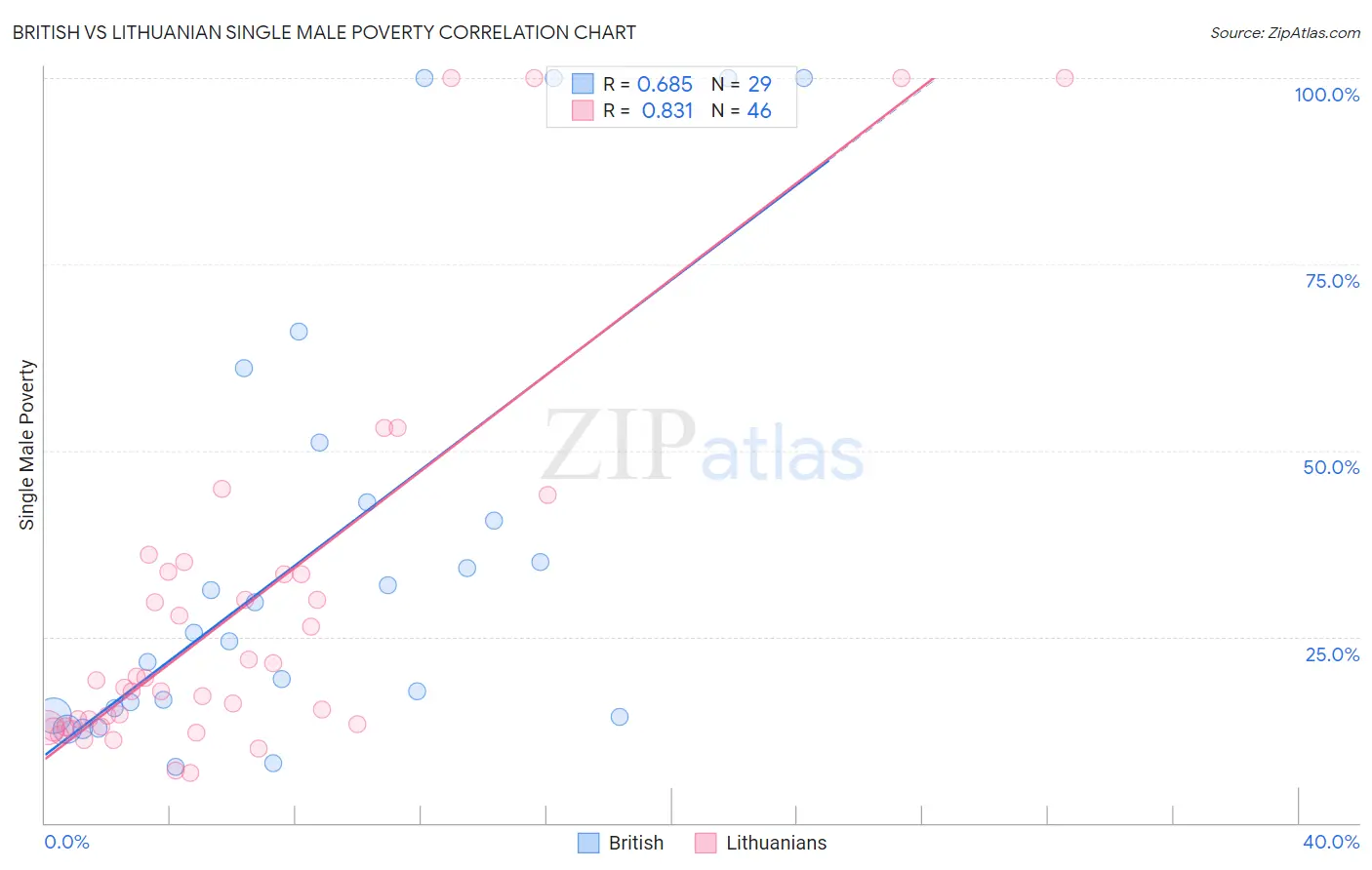 British vs Lithuanian Single Male Poverty