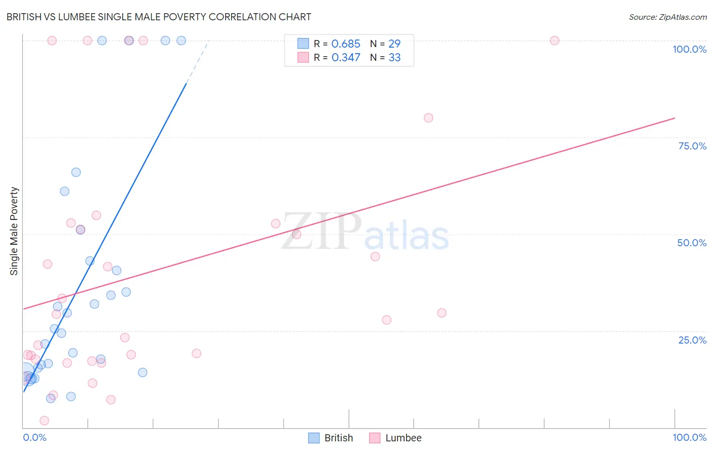 British vs Lumbee Single Male Poverty