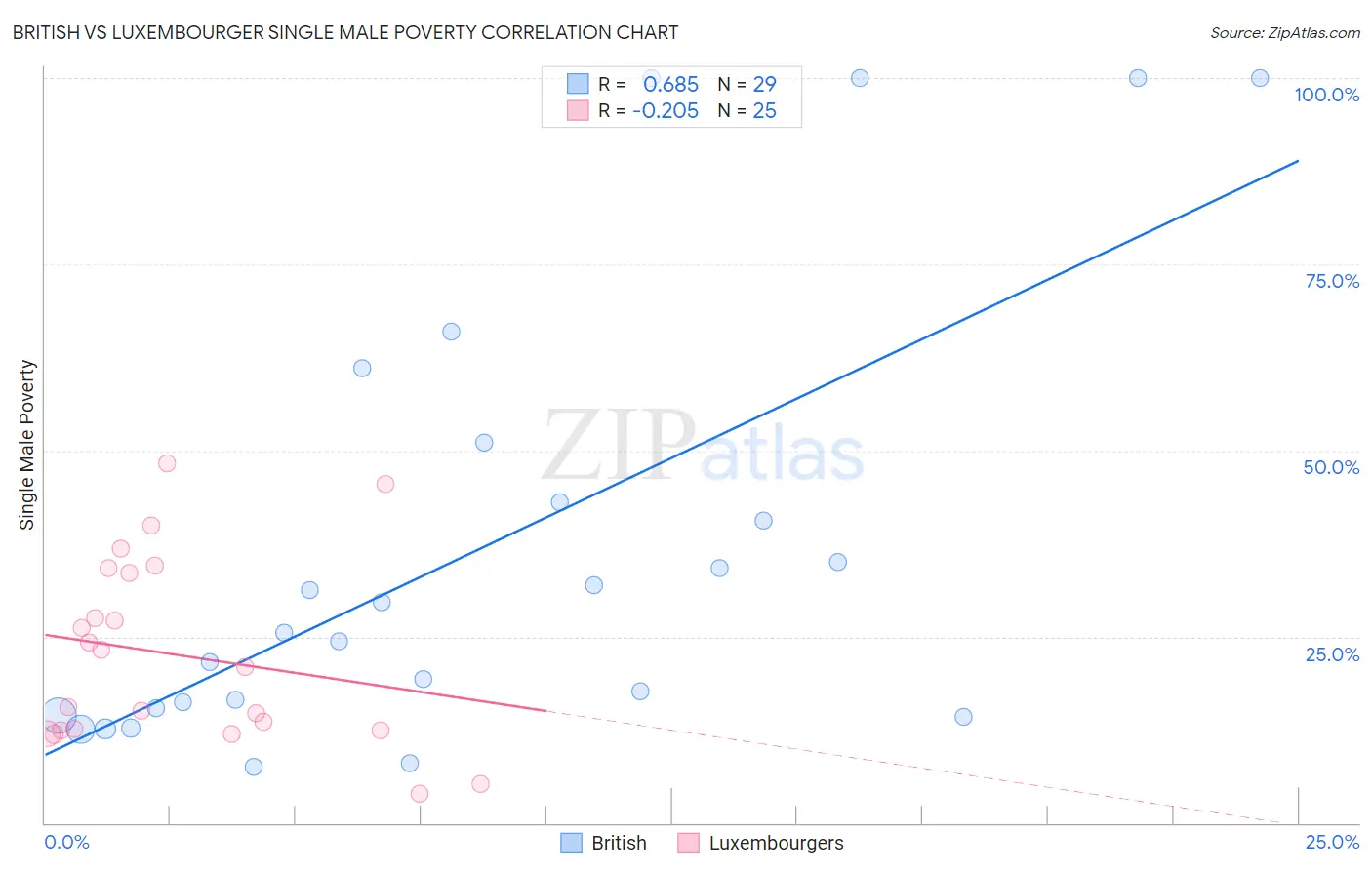 British vs Luxembourger Single Male Poverty