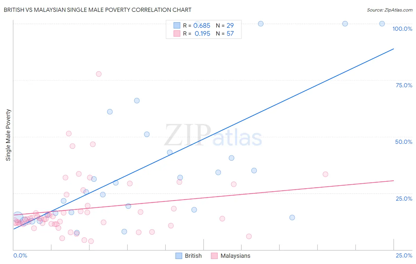 British vs Malaysian Single Male Poverty