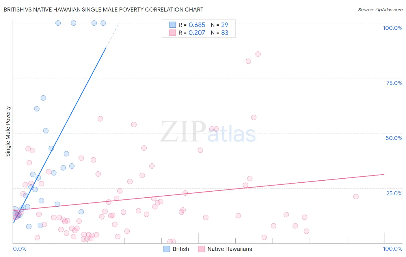 British vs Native Hawaiian Single Male Poverty
