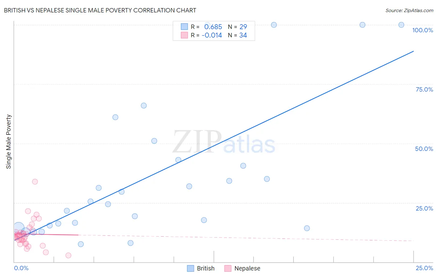 British vs Nepalese Single Male Poverty