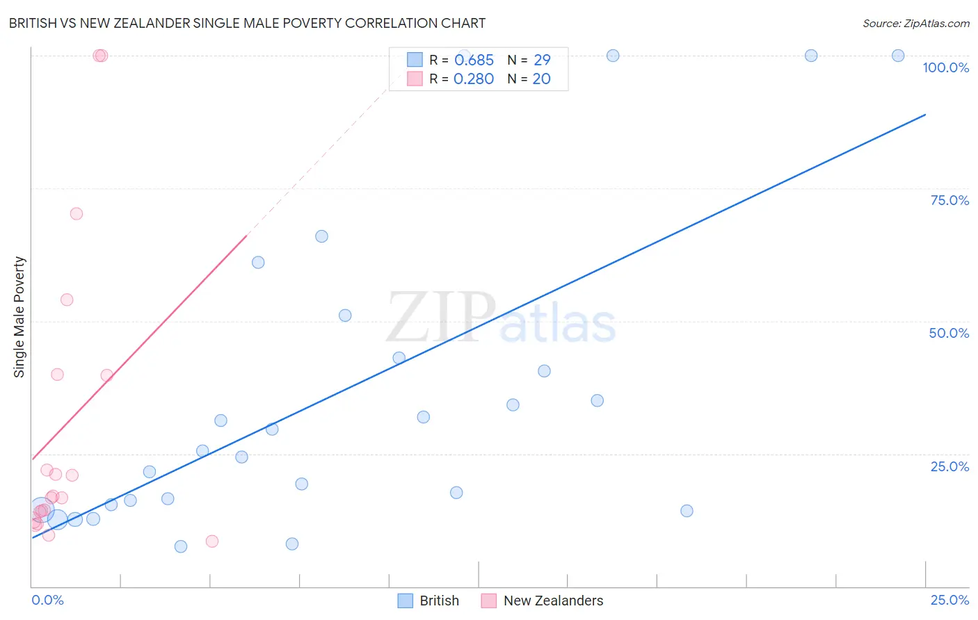 British vs New Zealander Single Male Poverty
