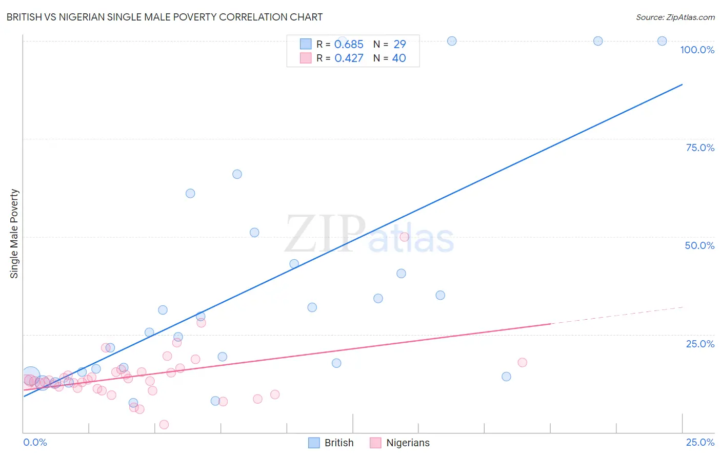 British vs Nigerian Single Male Poverty