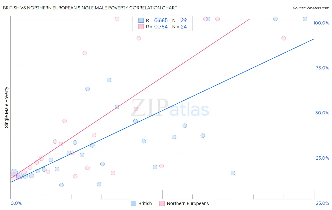 British vs Northern European Single Male Poverty