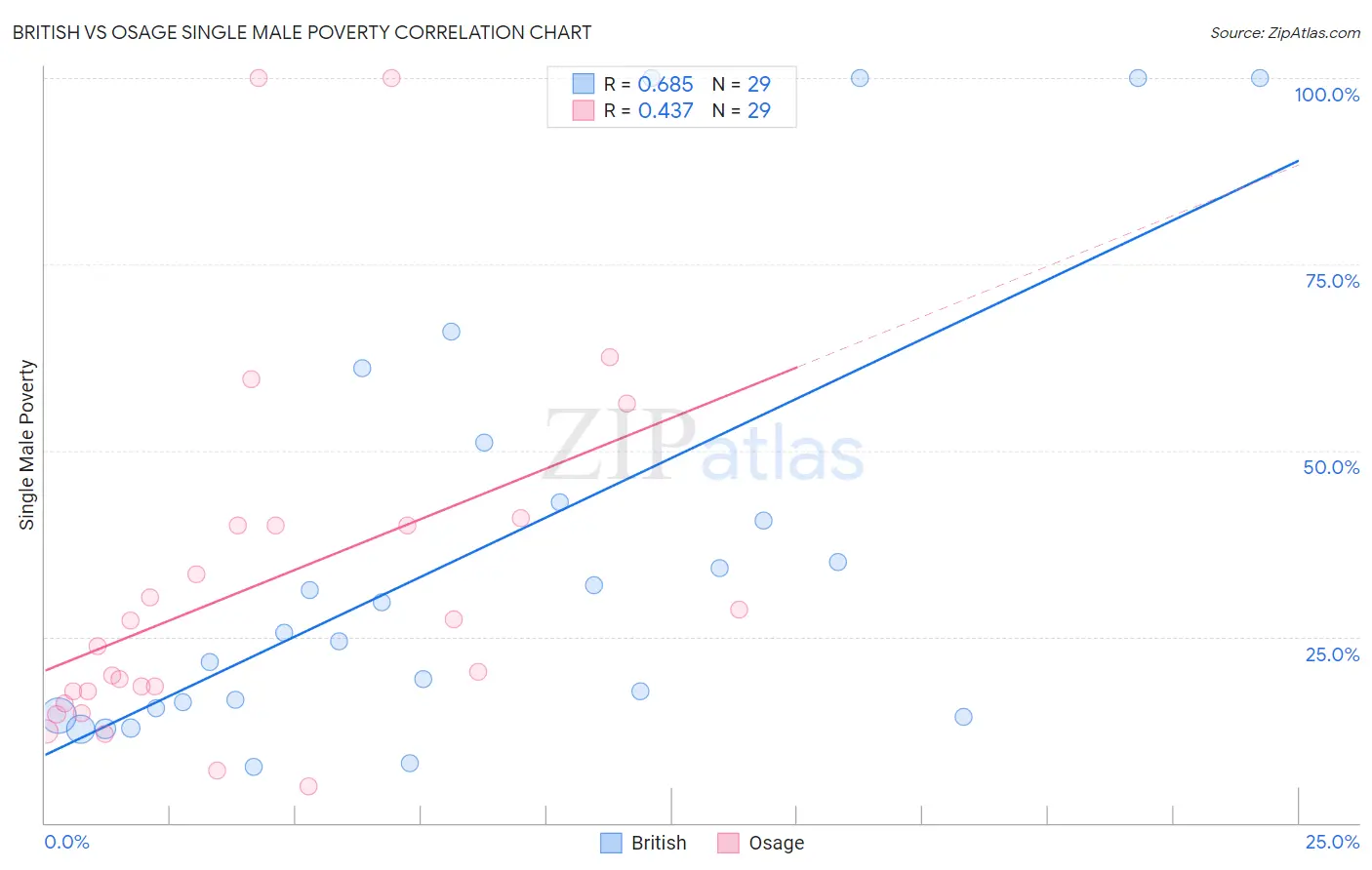 British vs Osage Single Male Poverty