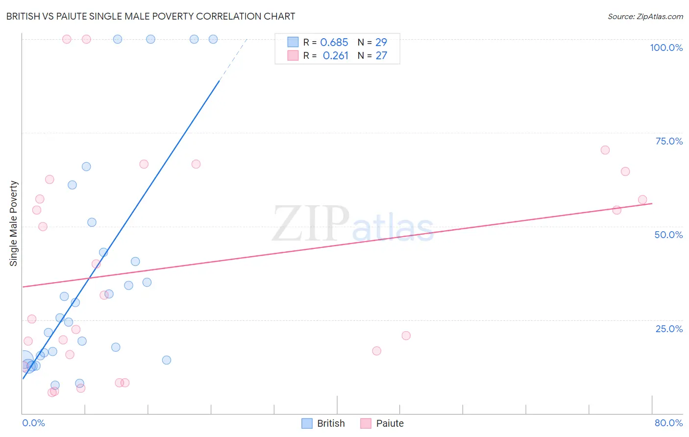 British vs Paiute Single Male Poverty