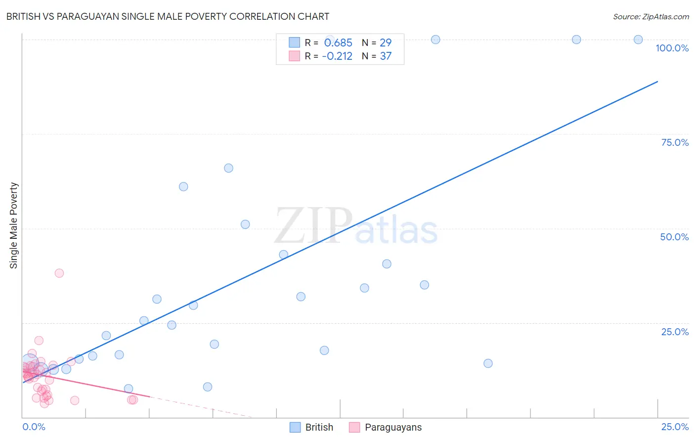 British vs Paraguayan Single Male Poverty