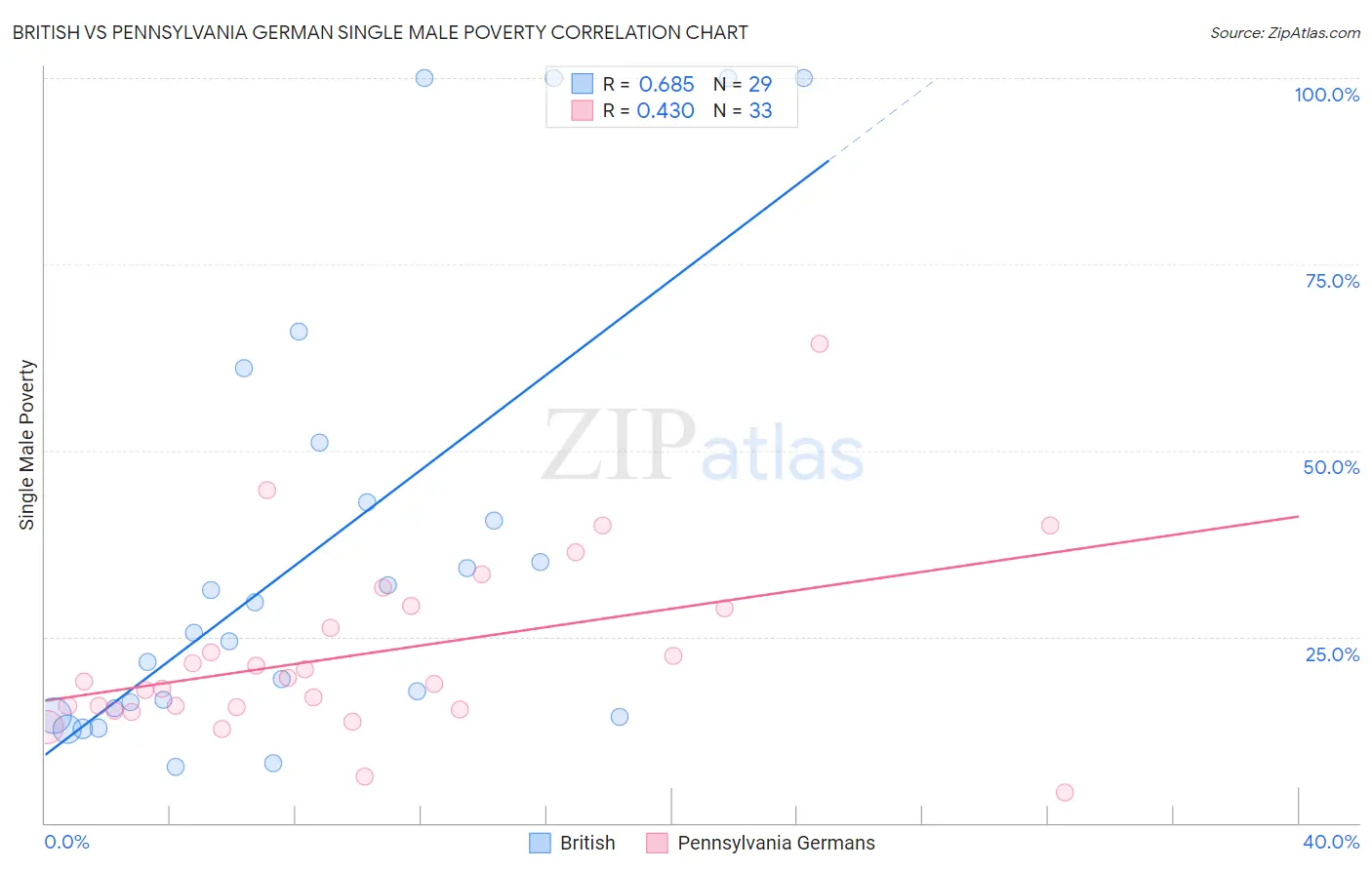 British vs Pennsylvania German Single Male Poverty