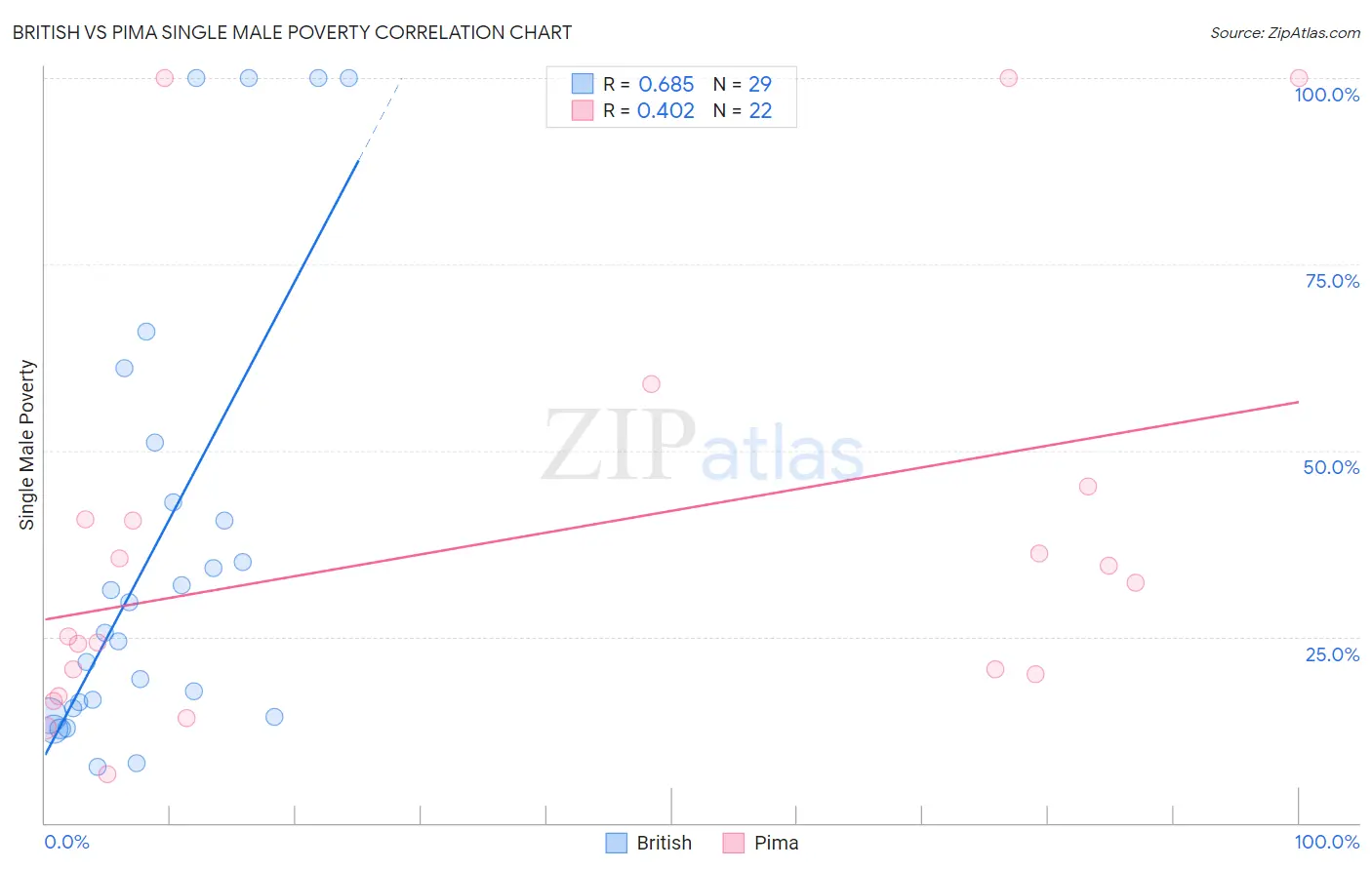 British vs Pima Single Male Poverty