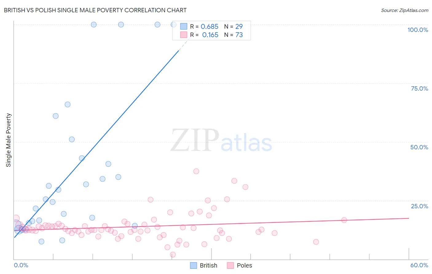 British vs Polish Single Male Poverty