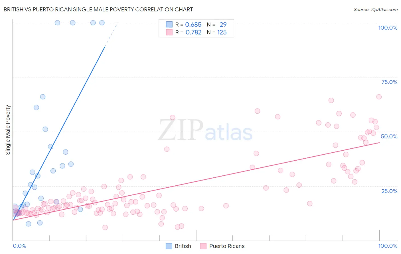 British vs Puerto Rican Single Male Poverty
