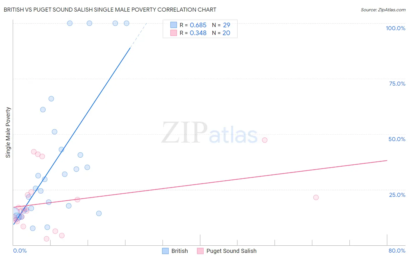 British vs Puget Sound Salish Single Male Poverty