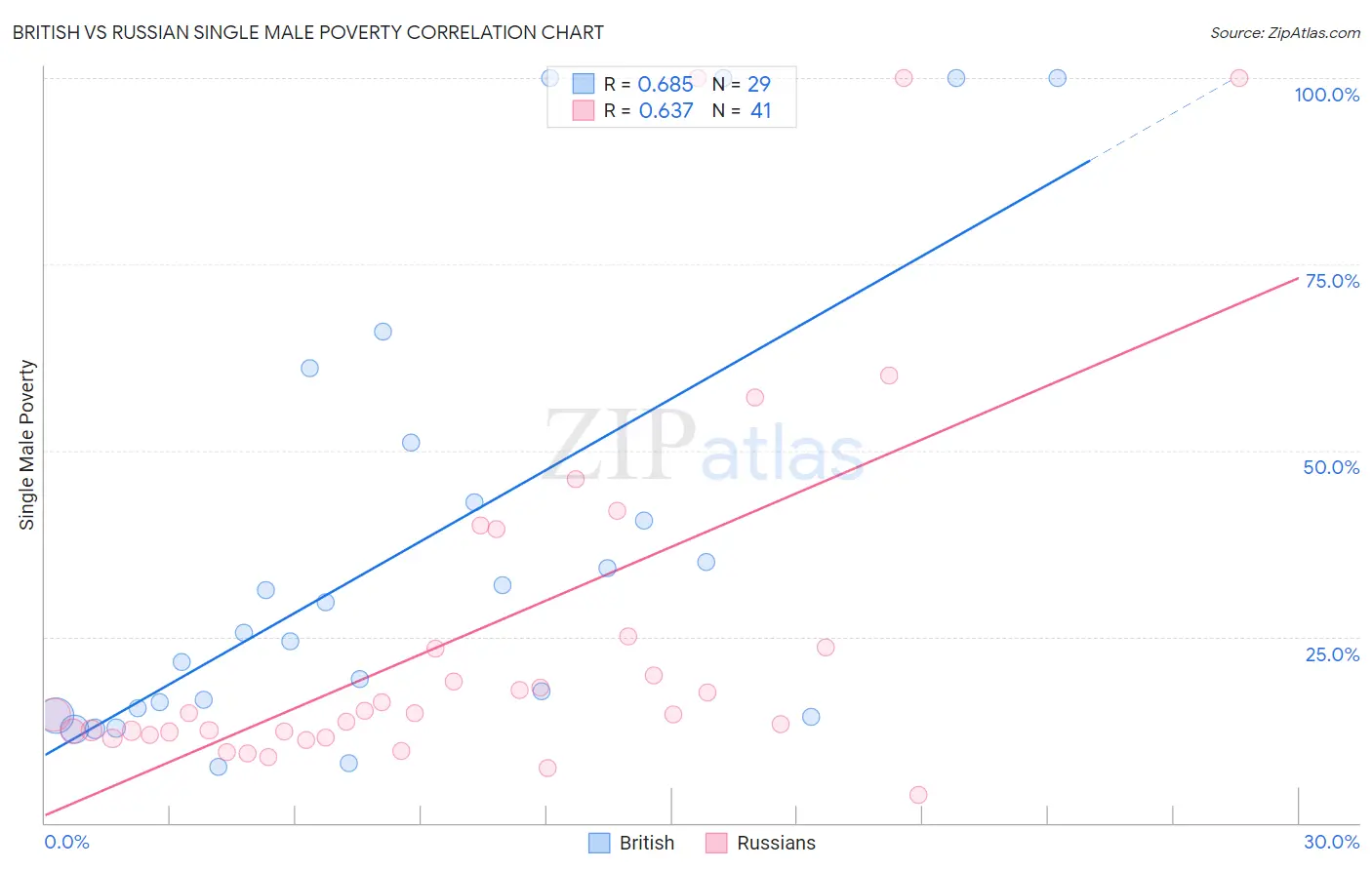 British vs Russian Single Male Poverty