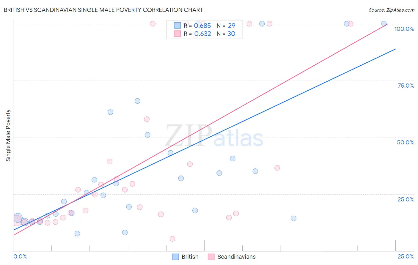 British vs Scandinavian Single Male Poverty