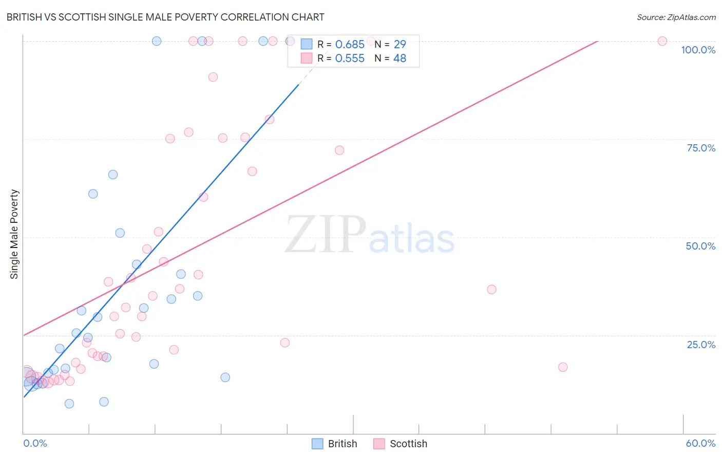 British vs Scottish Single Male Poverty
