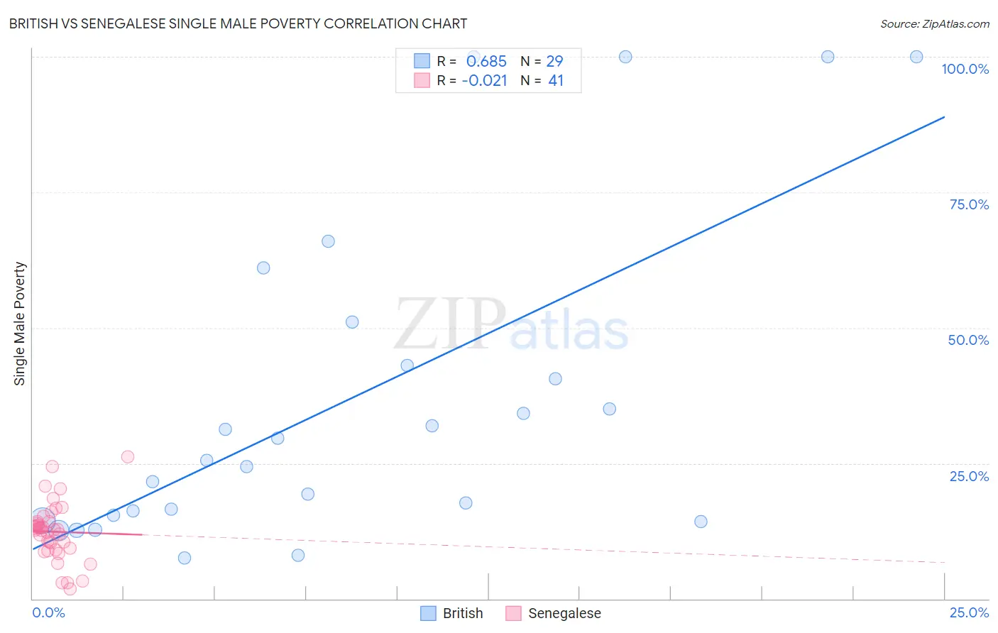 British vs Senegalese Single Male Poverty