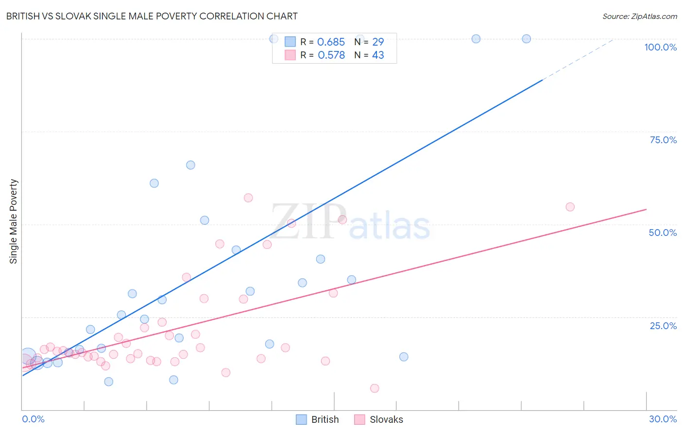 British vs Slovak Single Male Poverty