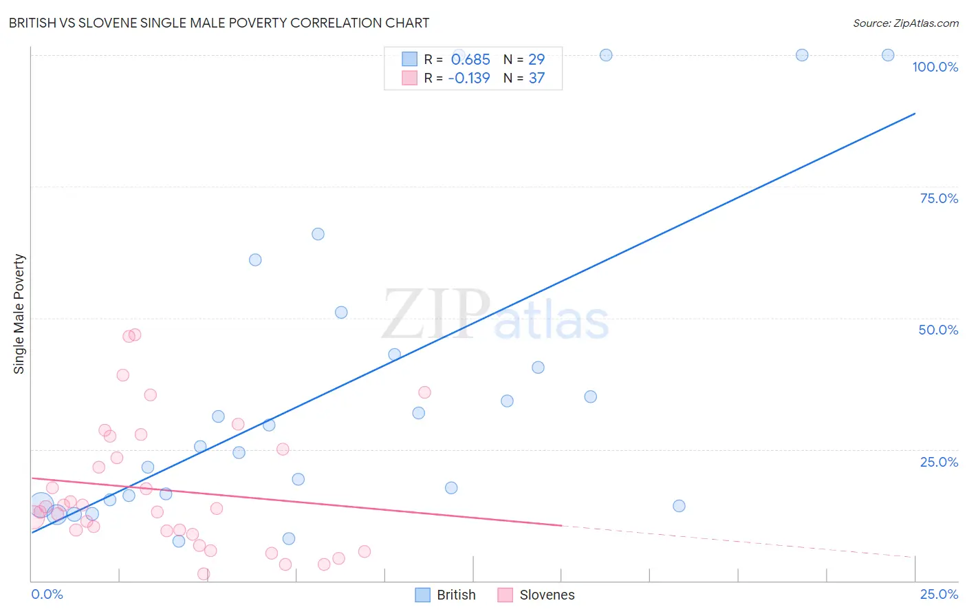 British vs Slovene Single Male Poverty