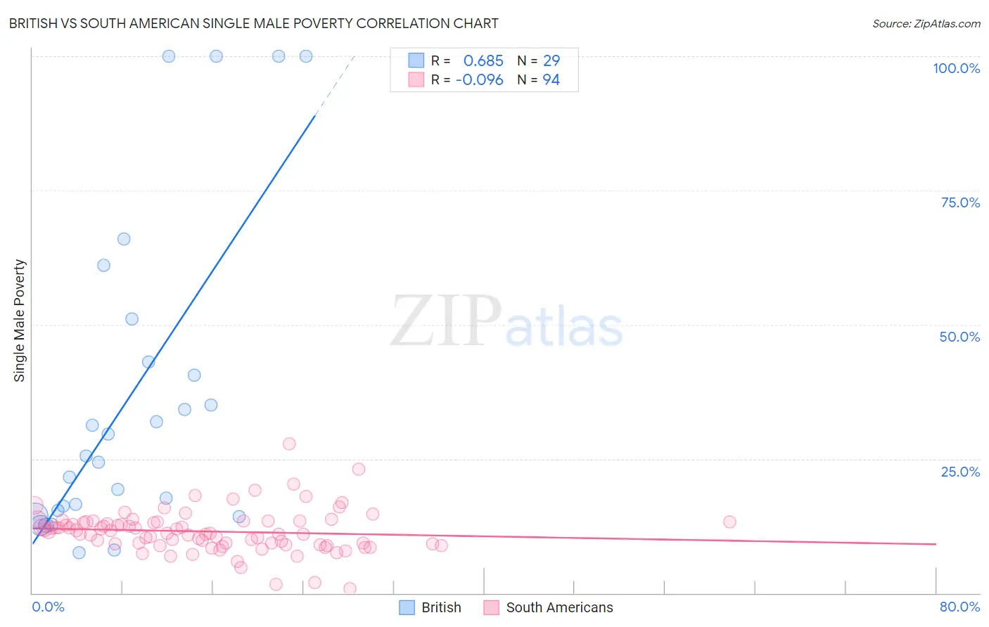 British vs South American Single Male Poverty