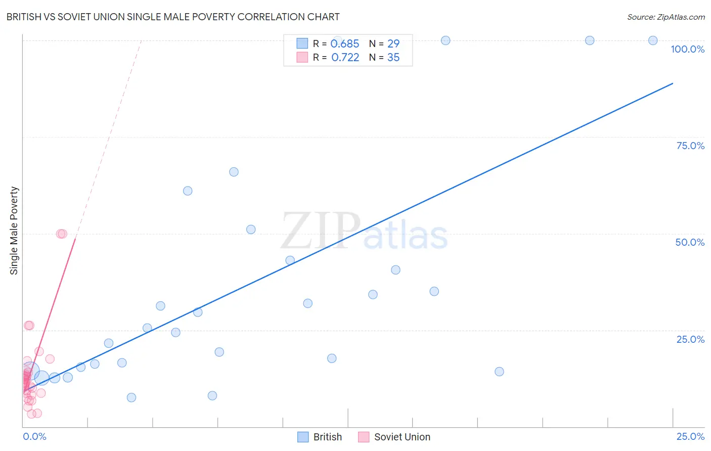British vs Soviet Union Single Male Poverty