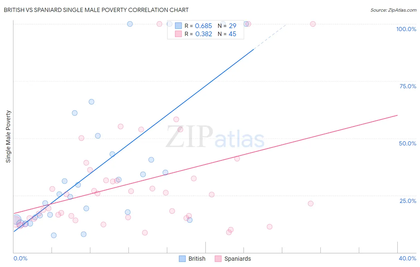 British vs Spaniard Single Male Poverty