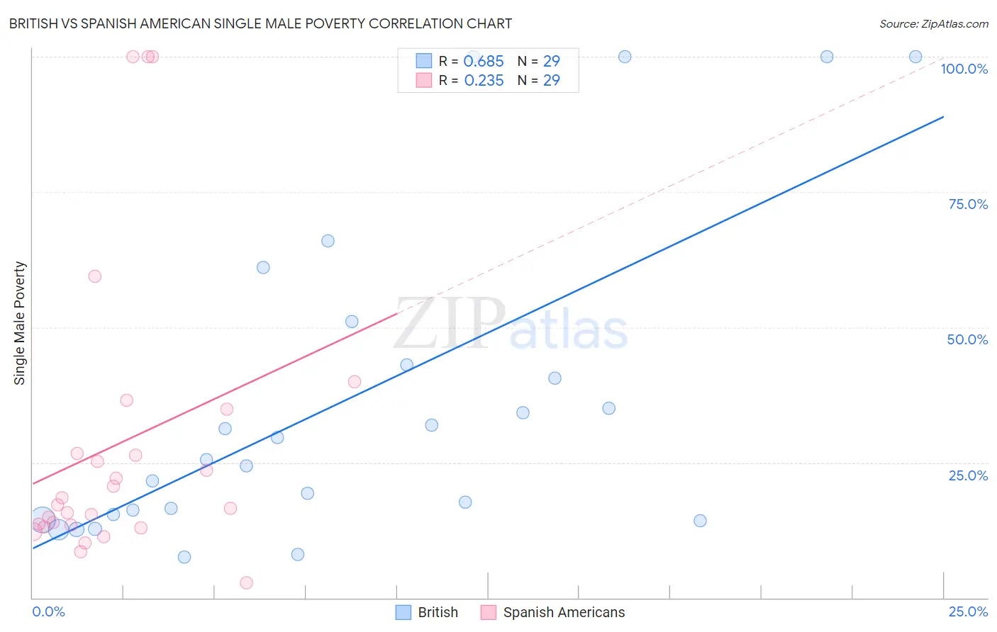British vs Spanish American Single Male Poverty