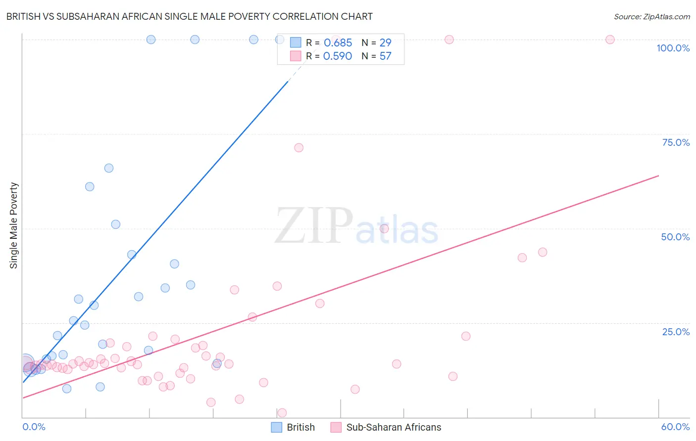 British vs Subsaharan African Single Male Poverty