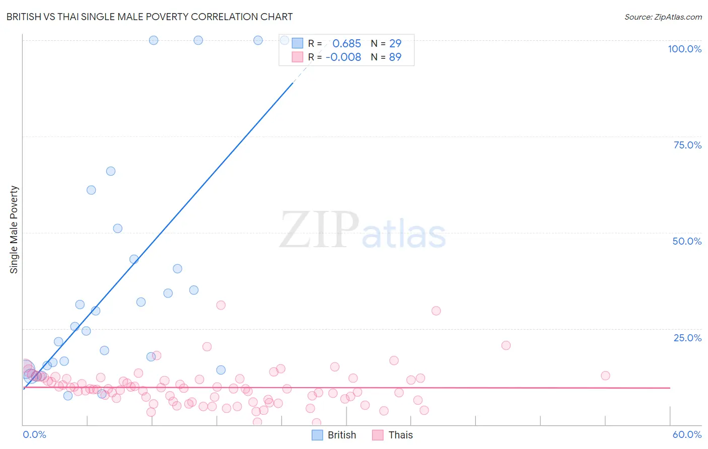 British vs Thai Single Male Poverty