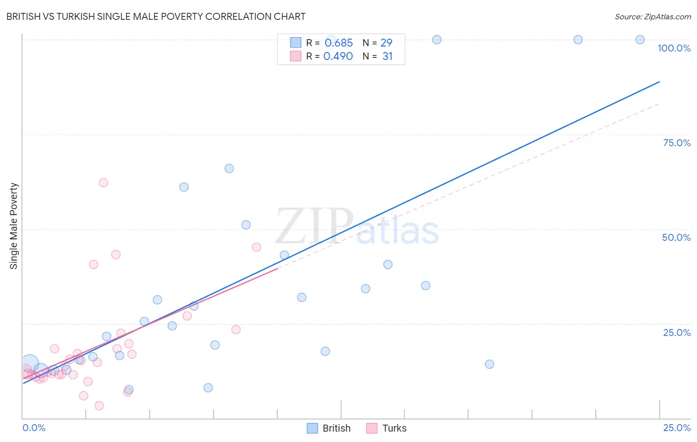 British vs Turkish Single Male Poverty