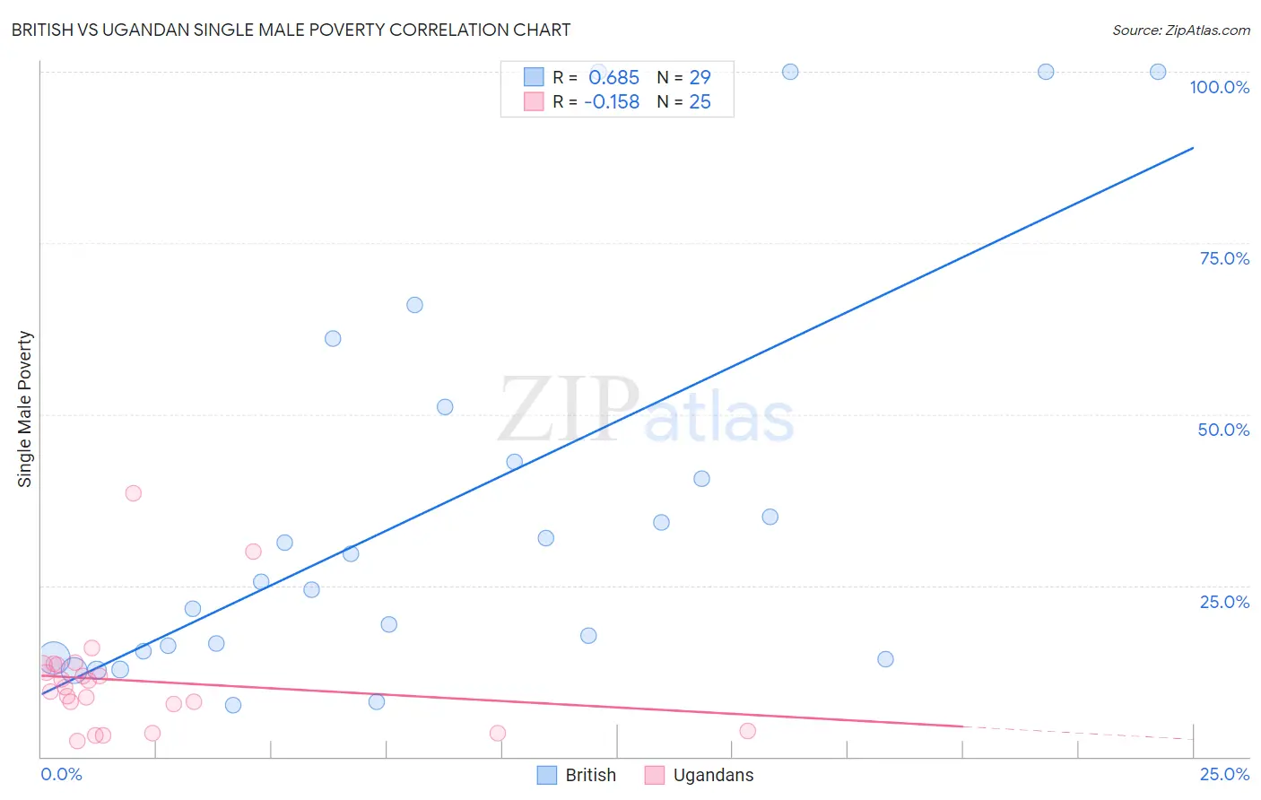 British vs Ugandan Single Male Poverty