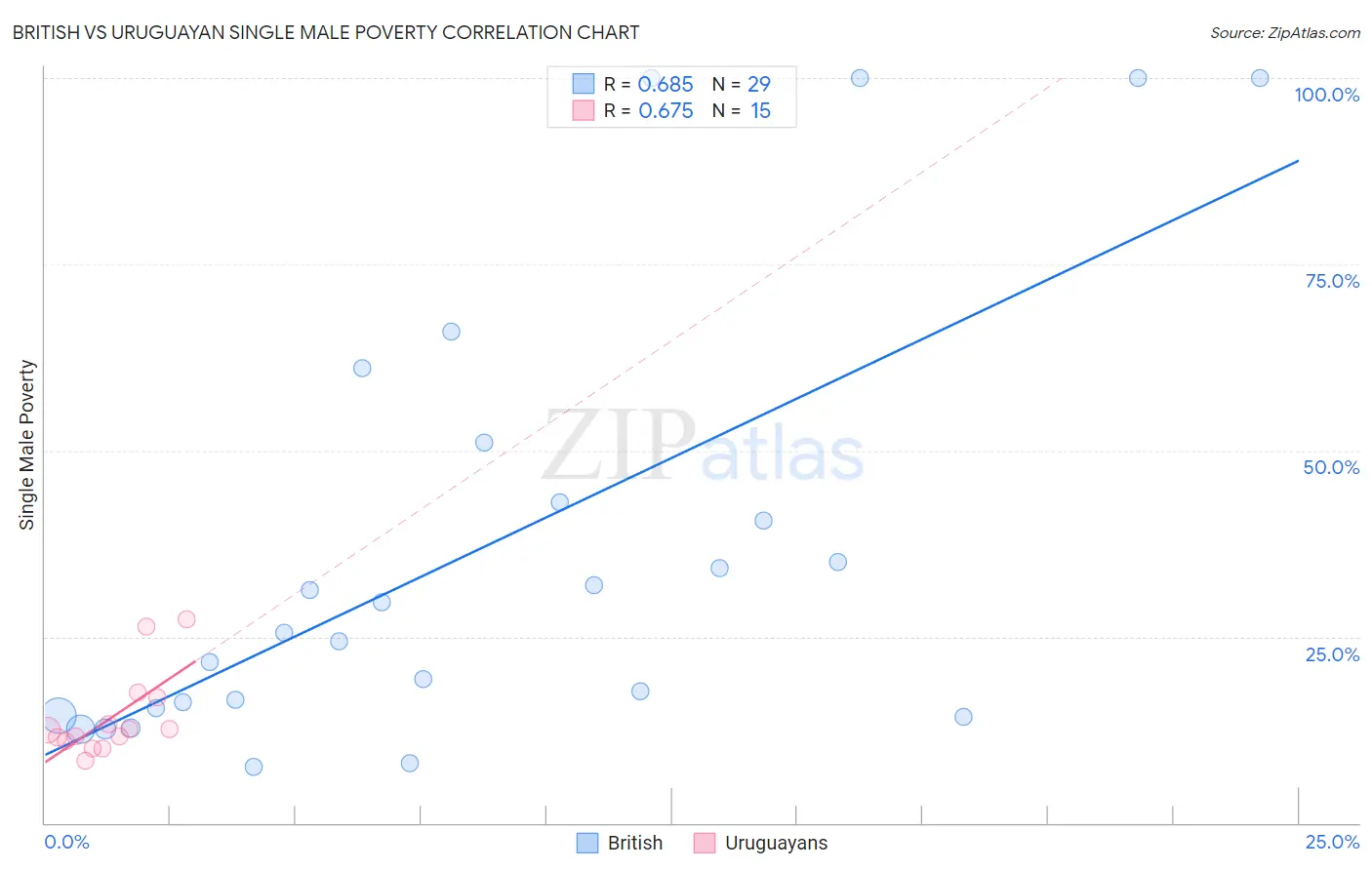 British vs Uruguayan Single Male Poverty