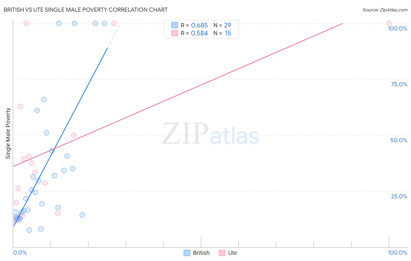 British vs Ute Single Male Poverty
