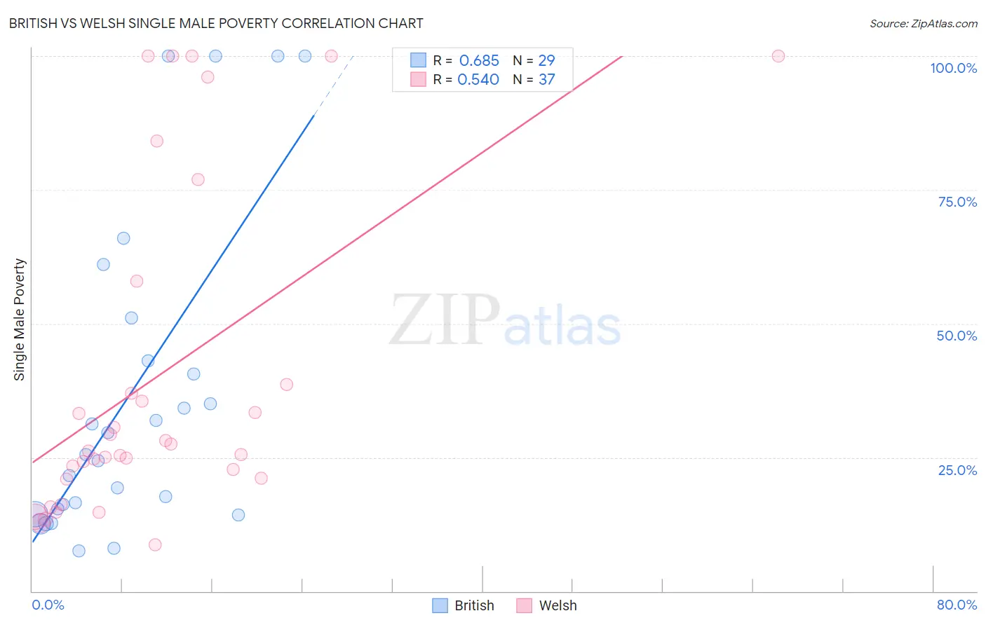 British vs Welsh Single Male Poverty