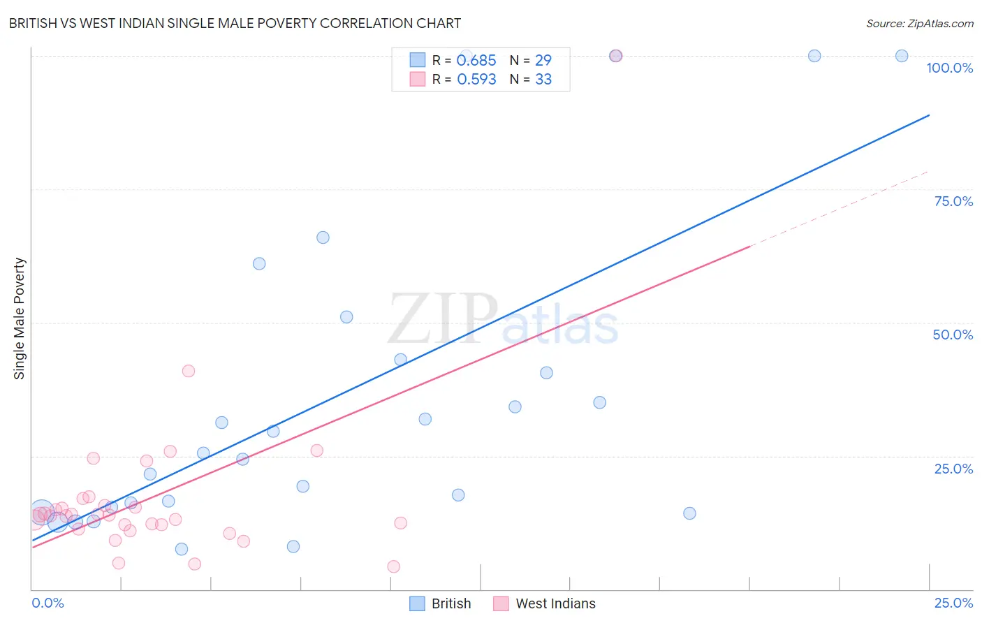 British vs West Indian Single Male Poverty
