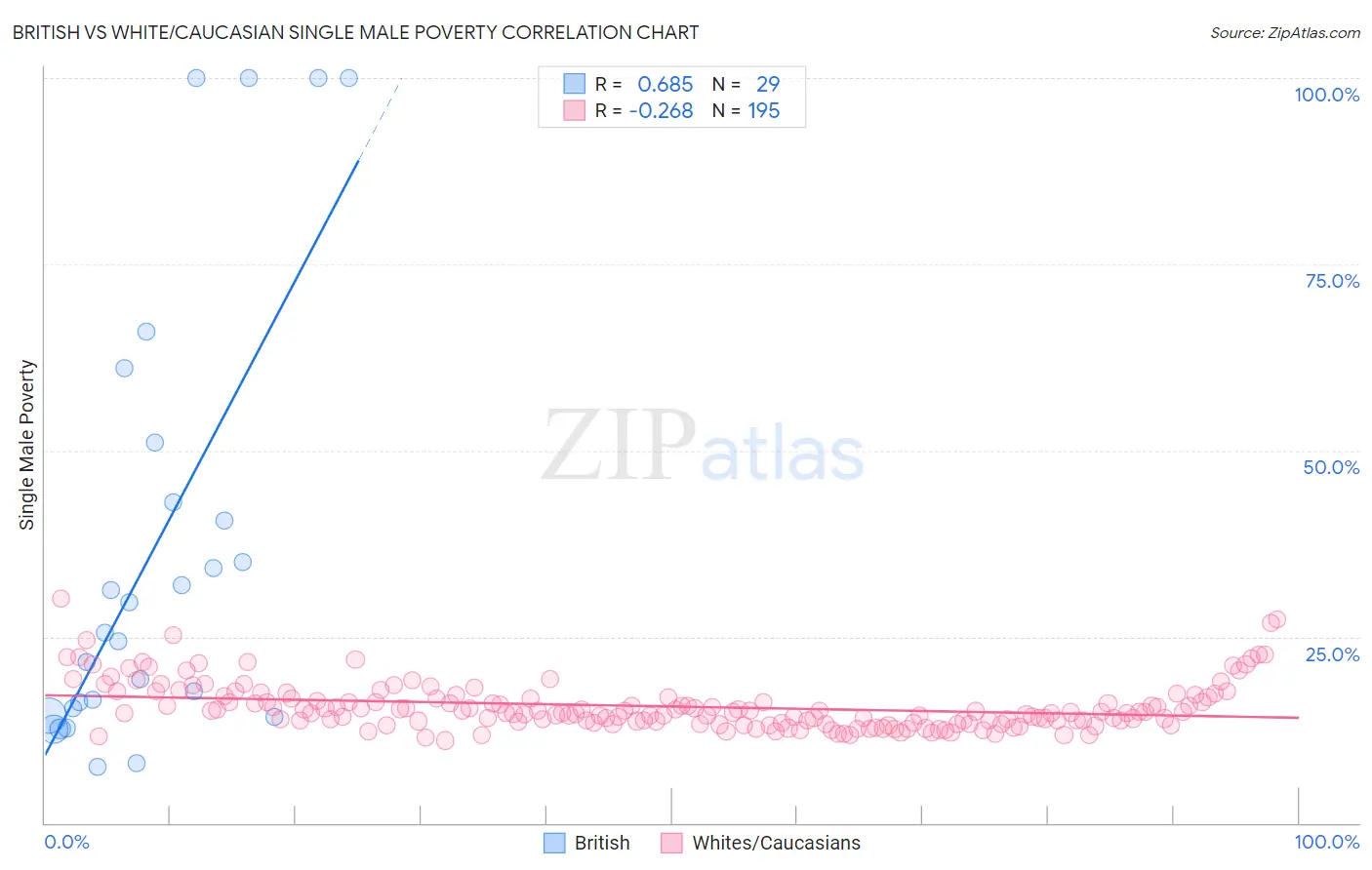British vs White/Caucasian Single Male Poverty