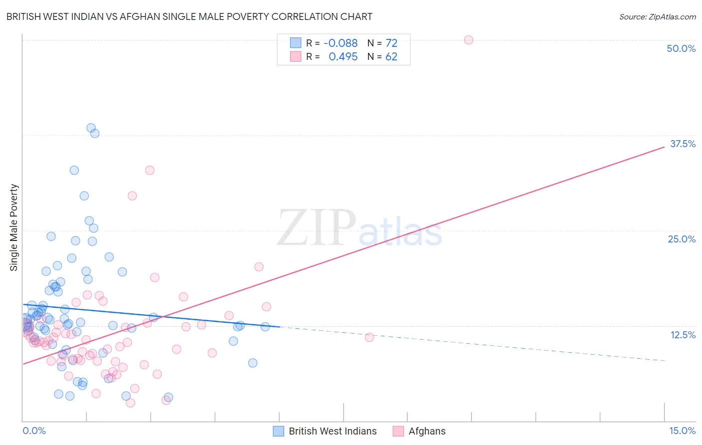 British West Indian vs Afghan Single Male Poverty