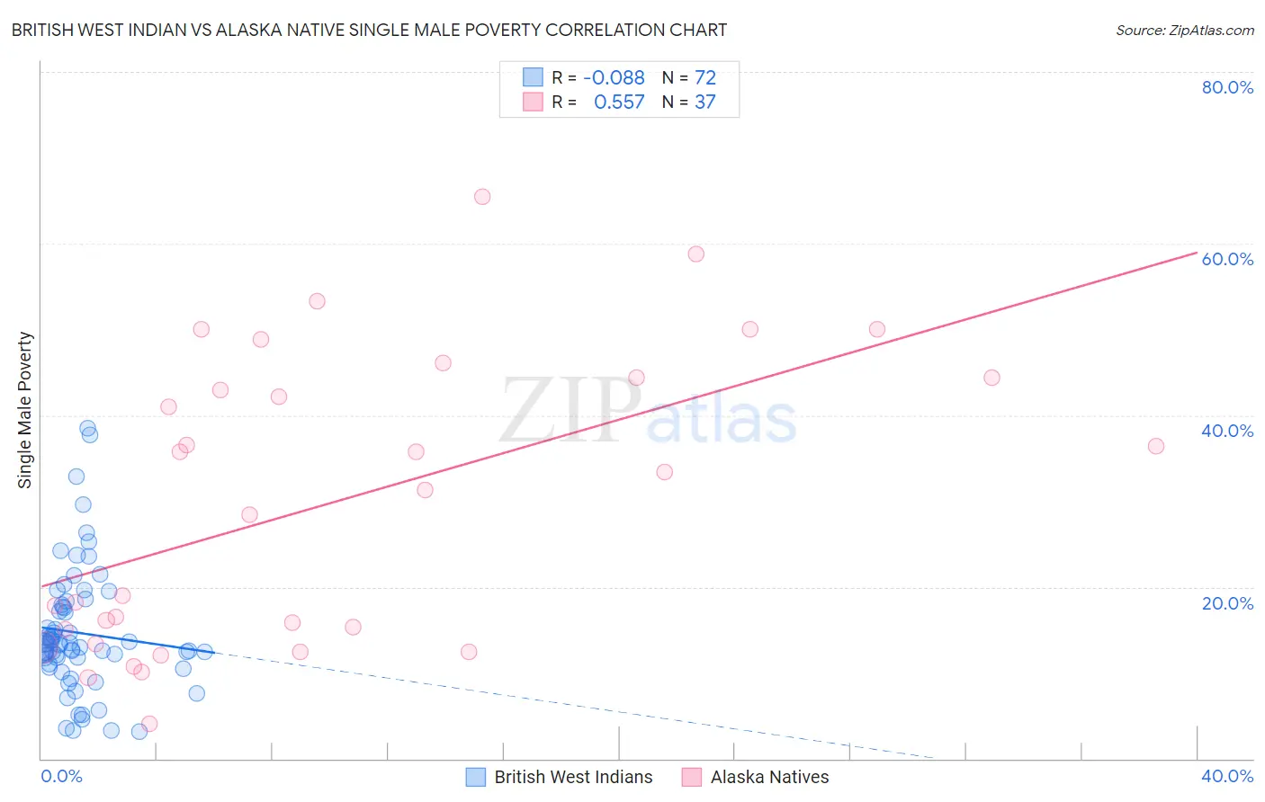 British West Indian vs Alaska Native Single Male Poverty