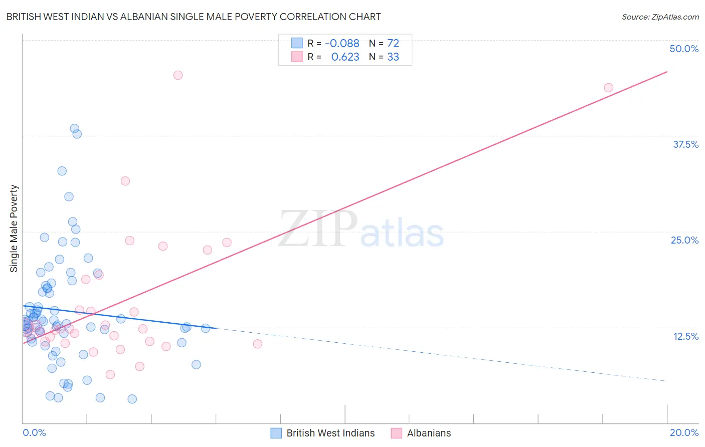 British West Indian vs Albanian Single Male Poverty