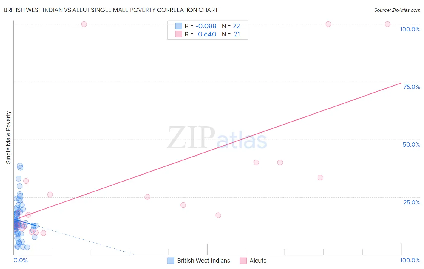 British West Indian vs Aleut Single Male Poverty